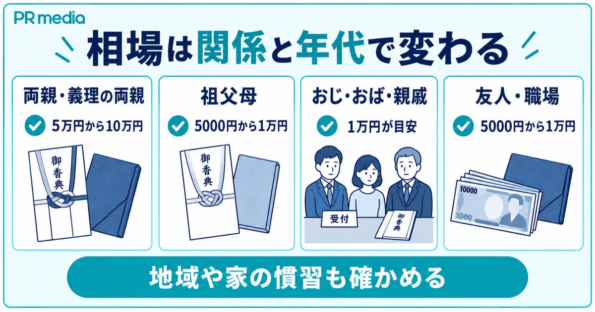 香典の相場が故人との関係と自分の年代によって変わることを関係別に示す見出し画像