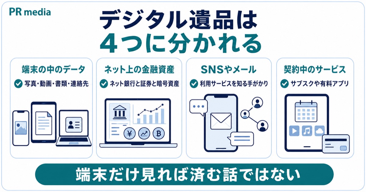 デジタル遺品に含まれる端末内のデータやネット上の資産・契約を示す見出し画像