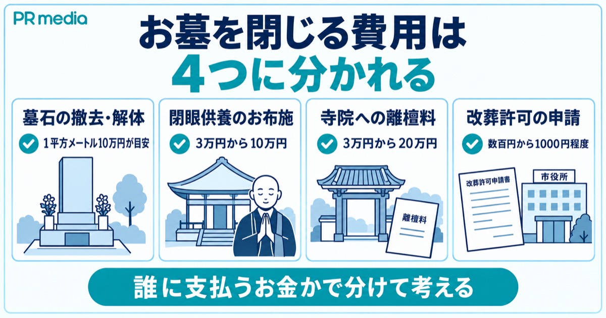 墓じまいでお墓を閉じる費用が撤去・閉眼供養・離檀料・改葬許可の4つに分かれることを示す見出し画像