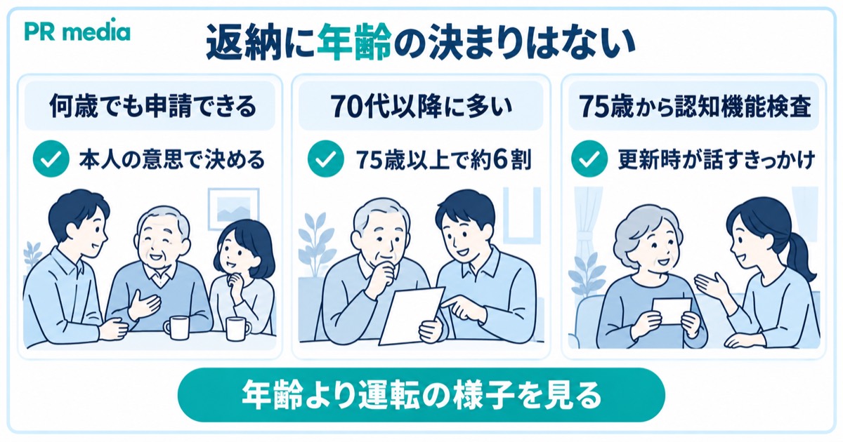 免許返納に年齢の決まりはなく75歳の認知機能検査が考えるきっかけになることを示す見出し画像