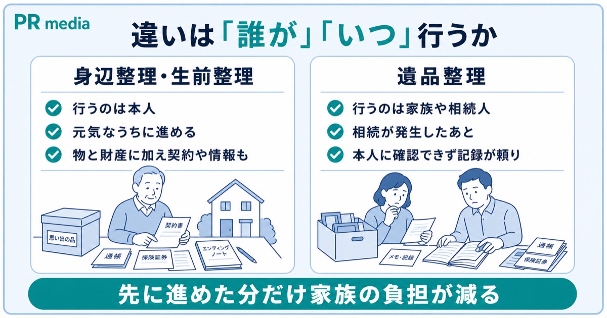 身辺整理と生前整理・遺品整理は誰がいつ行うかで違うことを示す見出し画像