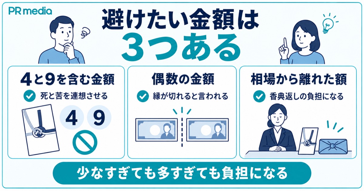 香典で避けたい4や9を含む金額と偶数・相場から離れた額の3つを示す見出し画像