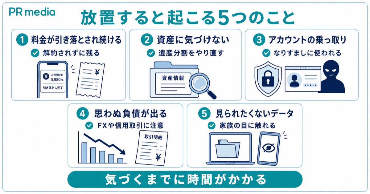 デジタル遺品を放置すると起こる料金の引き落としや資産の見落としを示す見出し画像