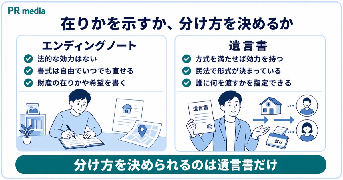エンディングノートと遺言書の法的効力や役割の違いを示す見出し画像