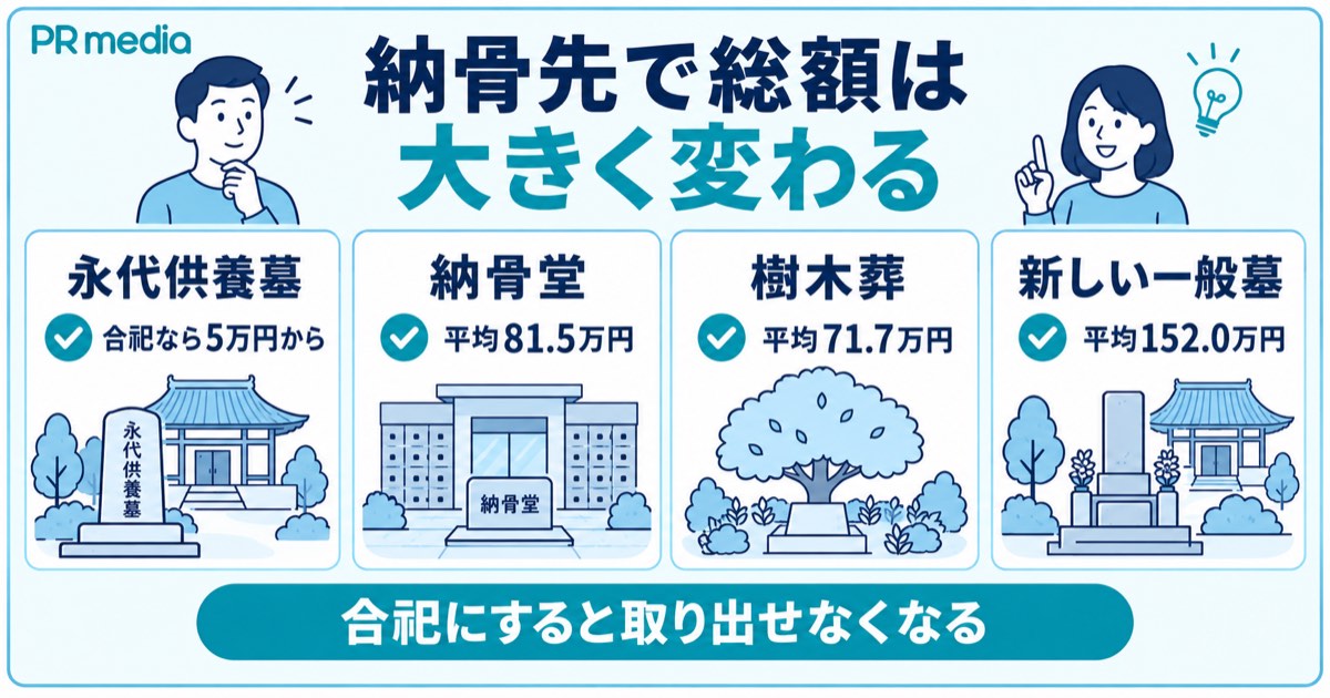 永代供養墓や納骨堂・樹木葬・一般墓など納骨先によって墓じまいの総額が変わることを示す見出し画像