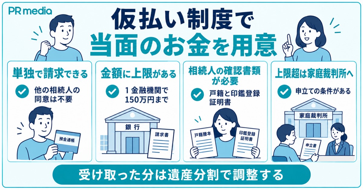 遺産分割前でも生活費や葬儀費用のために預貯金を払い戻せる仮払い制度の仕組みを示す見出し画像