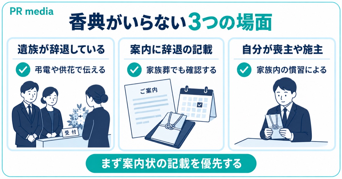 遺族の辞退や家族葬・喪主の立場など香典が不要になる3つの場面を示す見出し画像