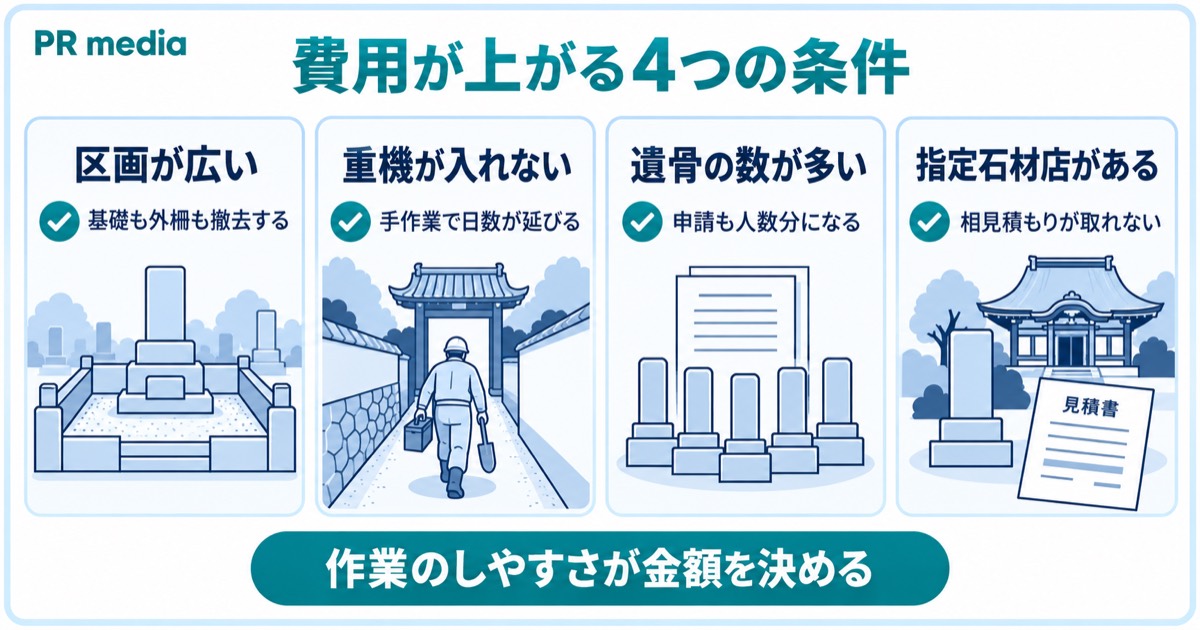 区画の広さや重機の可否など墓じまいの費用が高くなる4つの条件を示す見出し画像