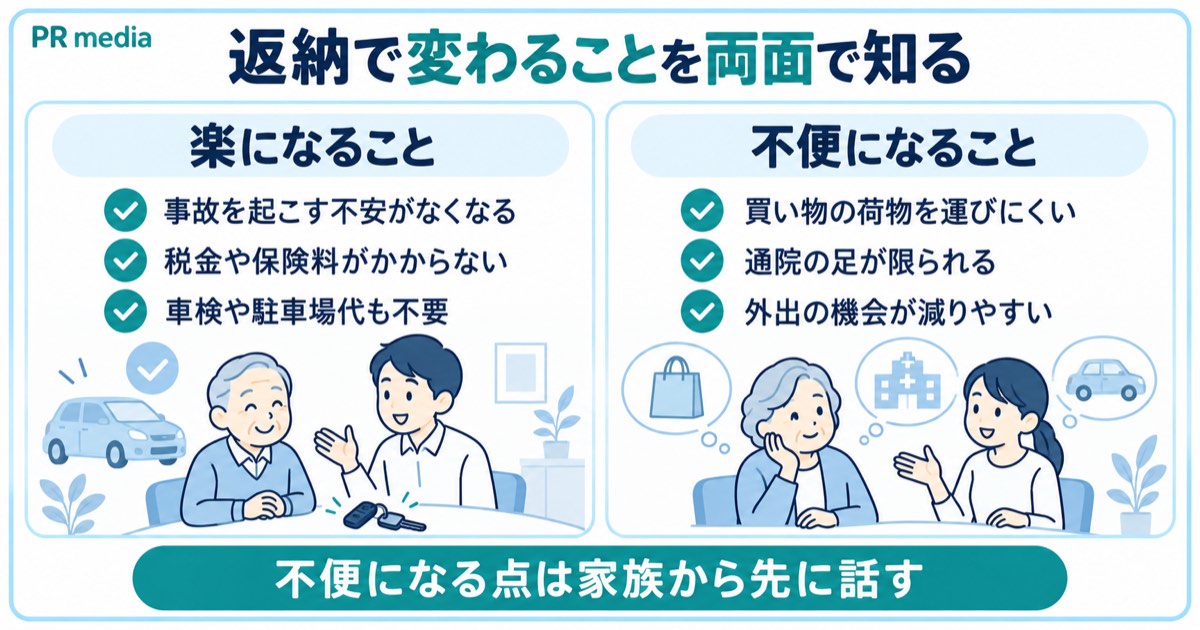免許返納で事故の不安や維持費から解放される一方で移動が不便になることを両面で示す見出し画像