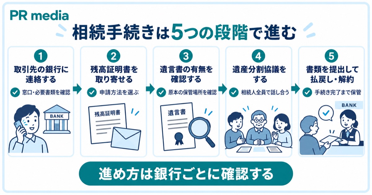 親の銀行口座の相続手続きを銀行への連絡から払戻しまで5ステップで進める流れを示す見出し画像