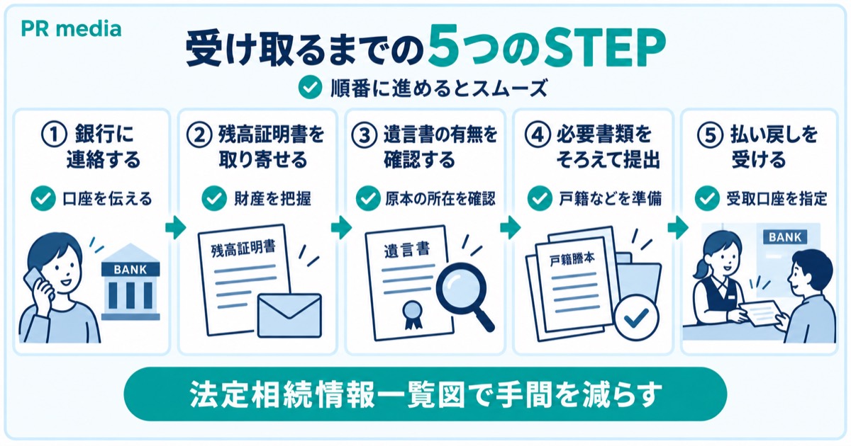 暗証番号がなくても銀行への連絡から払い戻しまで5ステップで預金を受け取れる流れを示す見出し画像