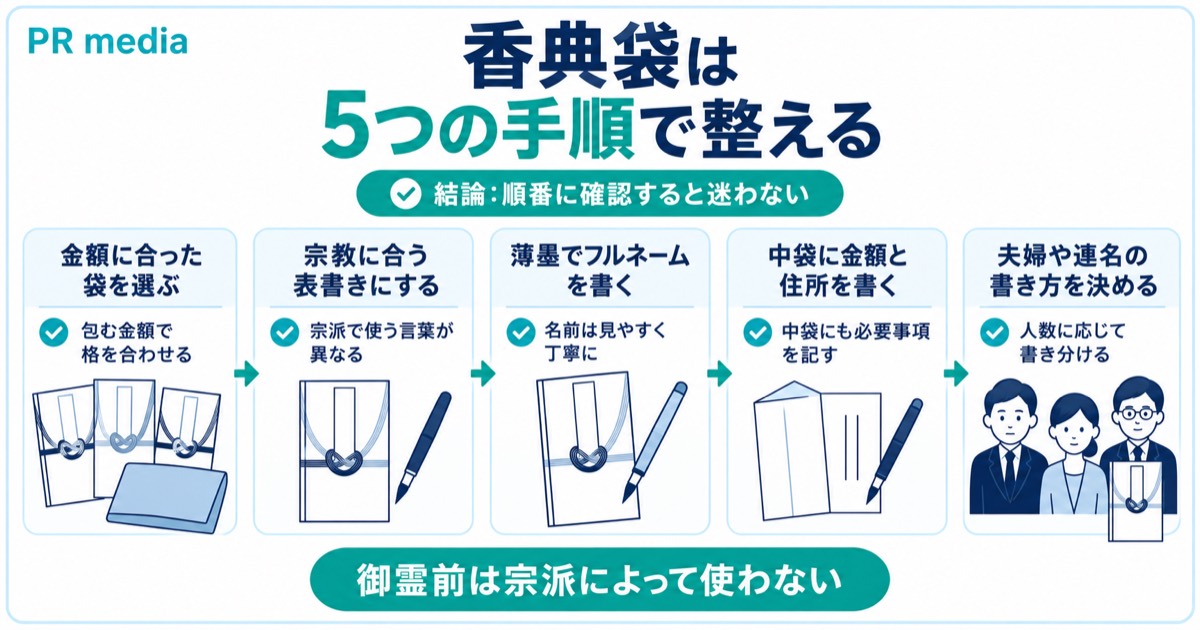 香典袋の選び方から表書き・薄墨の氏名・中袋・連名まで5つの手順で整えることを示す見出し画像