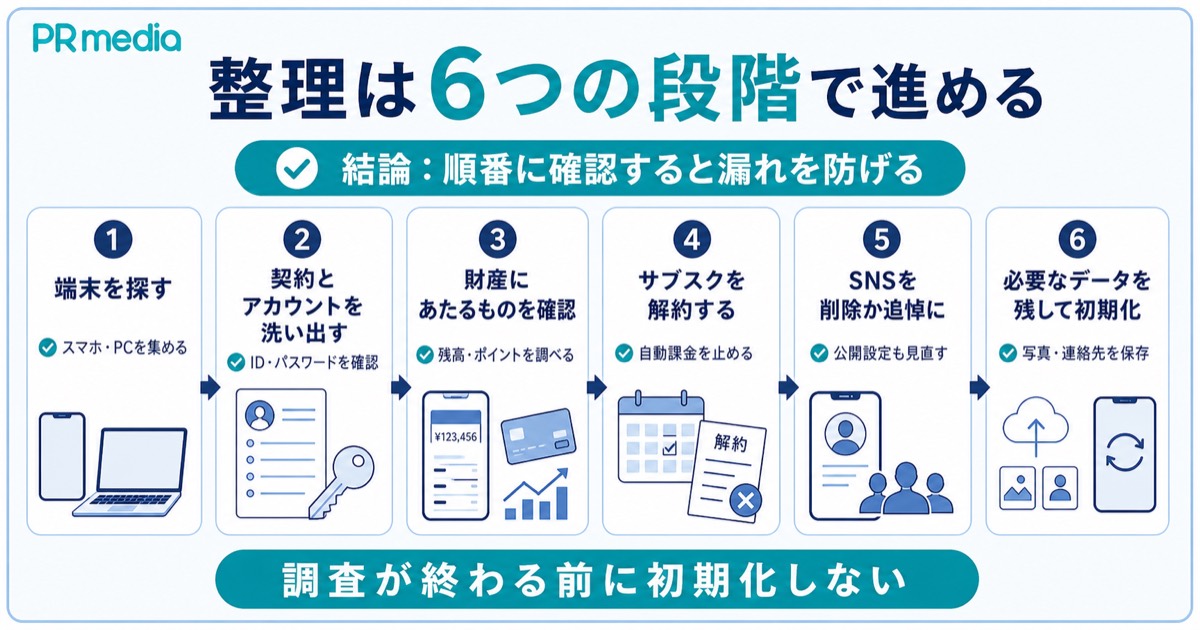 故人のデジタル遺品を端末探しから初期化まで6ステップで整理する流れを示す見出し画像