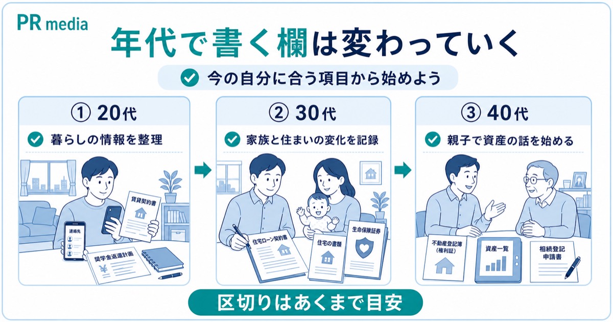 20代30代40代で書いておきたい内容が変わることを示す見出し画像