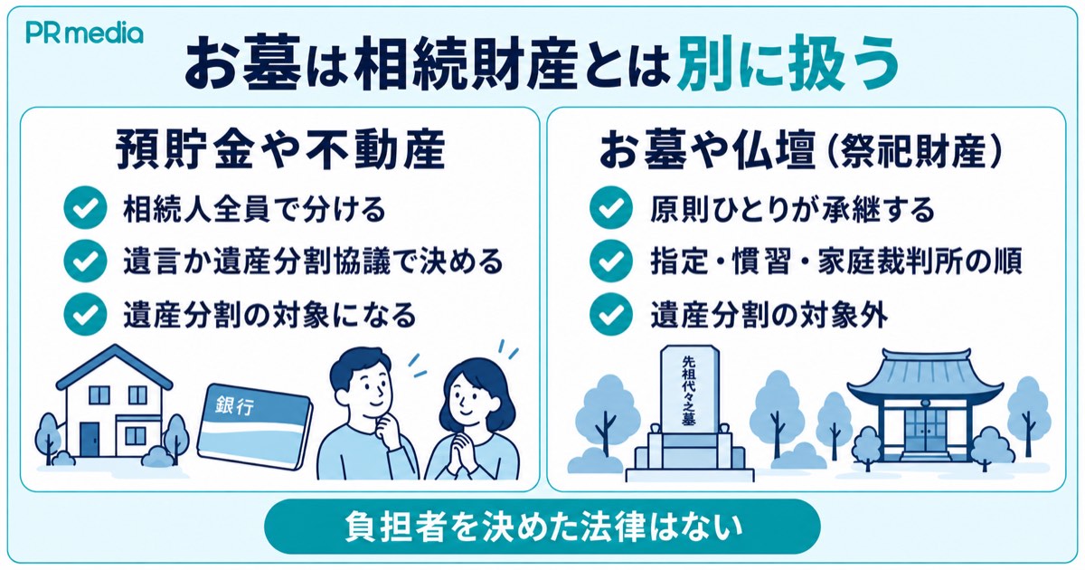 お墓は祭祀財産として相続財産とは別に扱われ墓じまいの負担者に法律の定めがないことを示す見出し画像