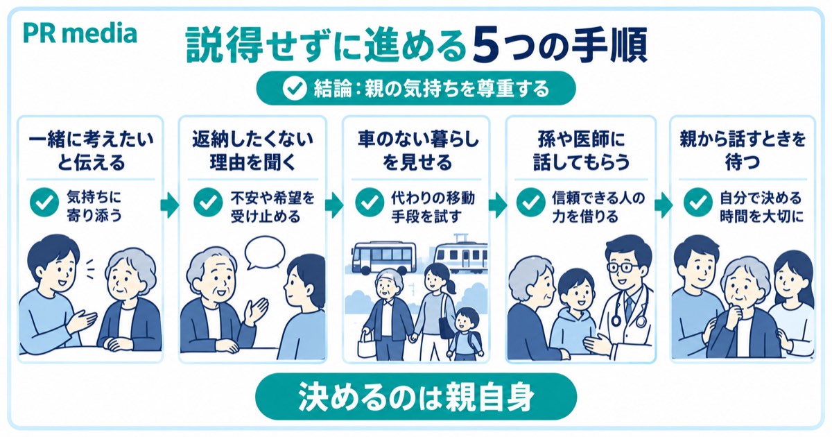 親を説得せずに自分から免許返納を考えてもらうための5つの手順を示す見出し画像