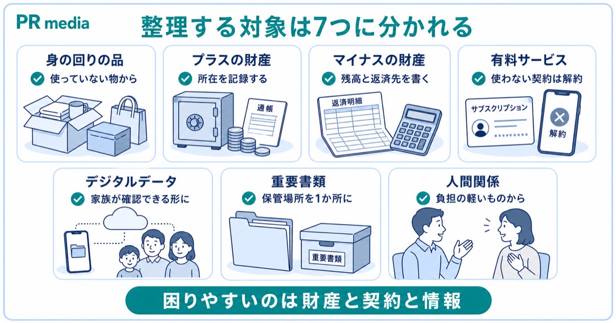 身辺整理で整理する対象が身の回りの品や財産・契約・デジタル情報など7つに分かれることを示す見出し画像