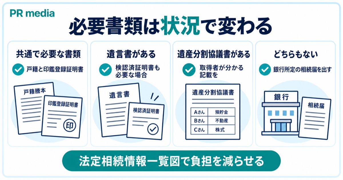 銀行口座の相続手続きに必要な書類が遺言書や遺産分割協議書の有無で変わることを示す見出し画像
