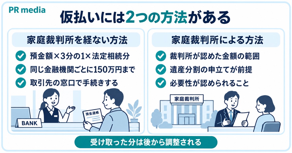 遺産分割を待たずに一定額を受け取れる仮払い制度の2つの方法と上限を示す見出し画像