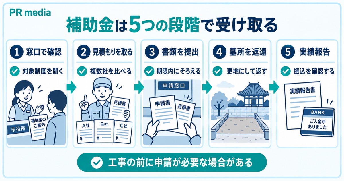 墓じまいの補助金を窓口の確認から申請・返還・振り込みまで5段階で受け取る流れを示す見出し画像