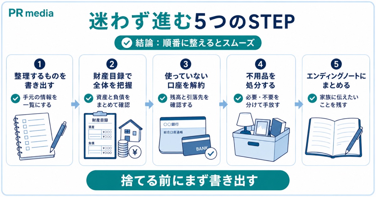 身辺整理を書き出しから財産目録・解約・処分・エンディングノートまで5ステップで進める流れを示す見出し画像