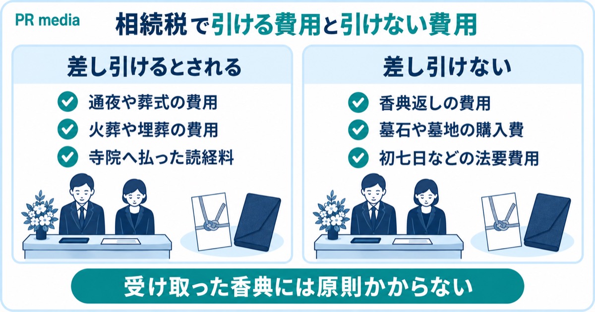 相続税で葬式費用として差し引ける費用と香典返しなど差し引けない費用の違いを示す見出し画像