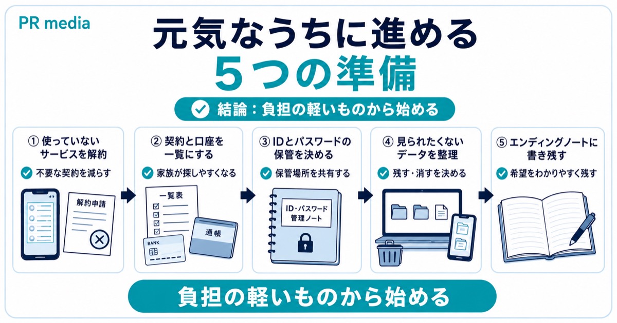 元気なうちにできるデジタル遺品の生前整理の進め方を示す見出し画像