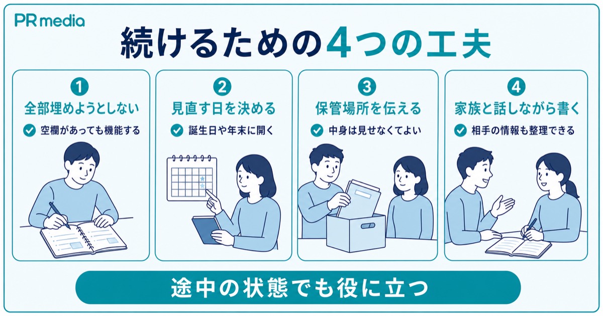 エンディングノートを無理なく書き続けるための4つのポイントを示す見出し画像