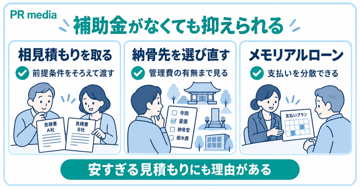 相見積もりや納骨先の選び直し・メモリアルローンで墓じまいの費用を抑える方法を示す見出し画像