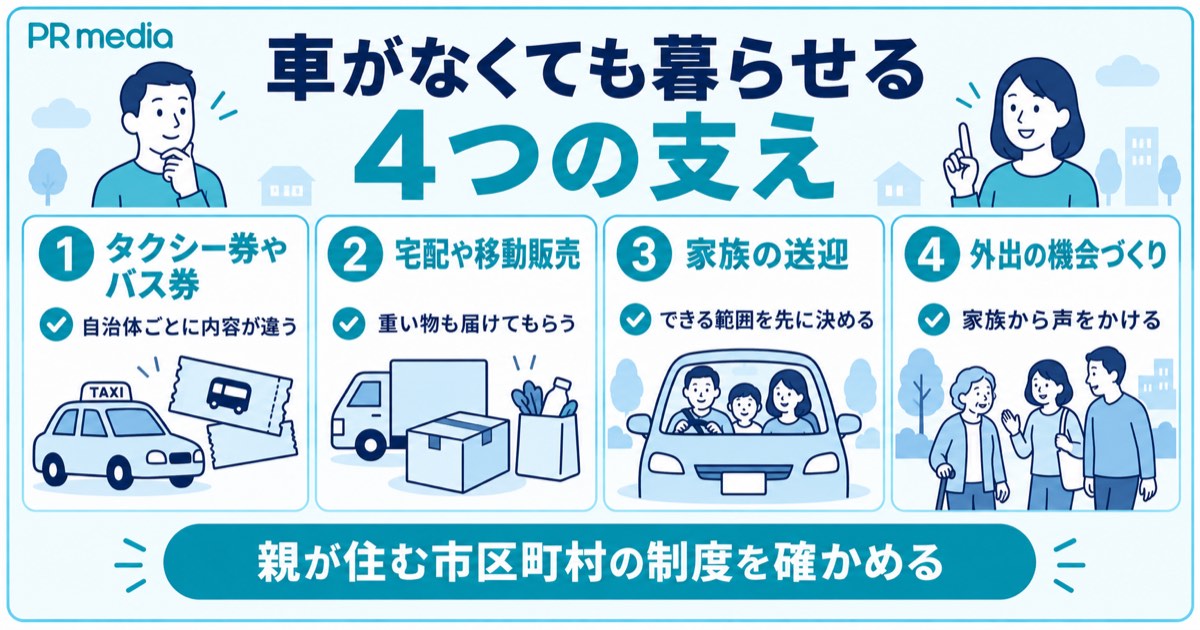 タクシー券や宅配・家族の送迎など免許返納後の生活を支える4つの方法を示す見出し画像