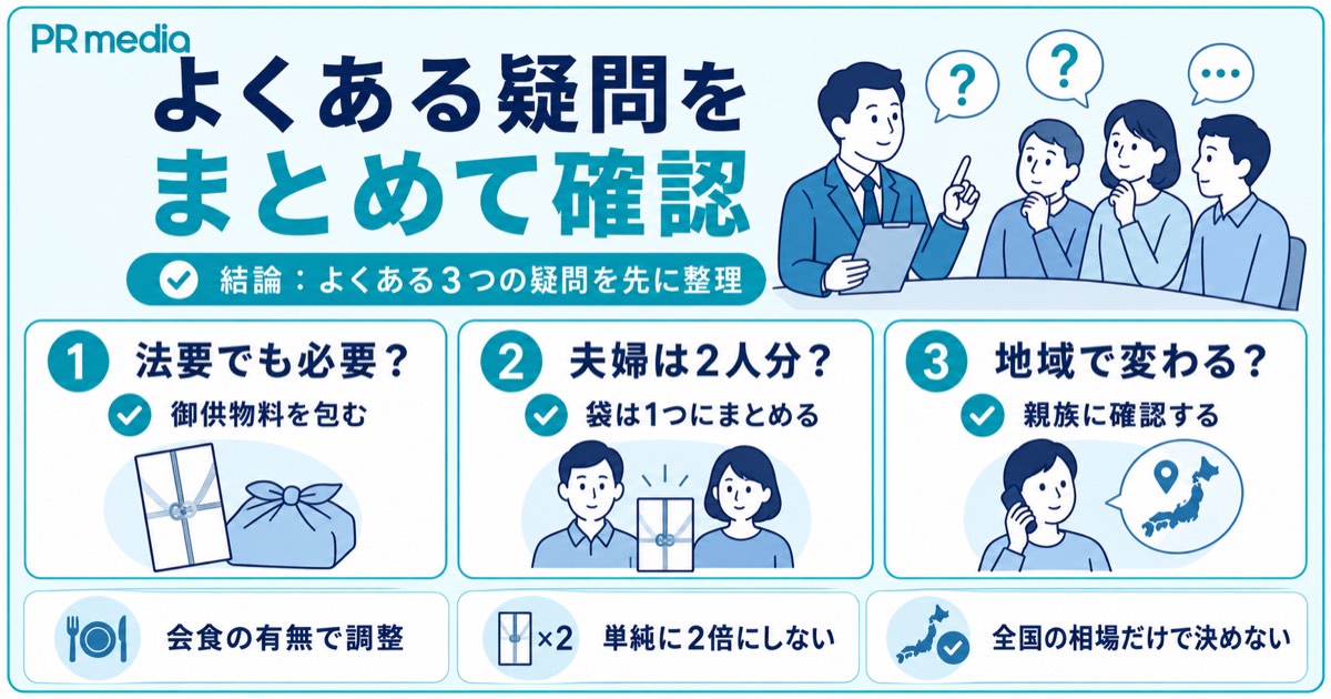 法要での香典や夫婦で参列する場合・地域差など香典の相場に関するよくある質問をまとめた見出し画像
