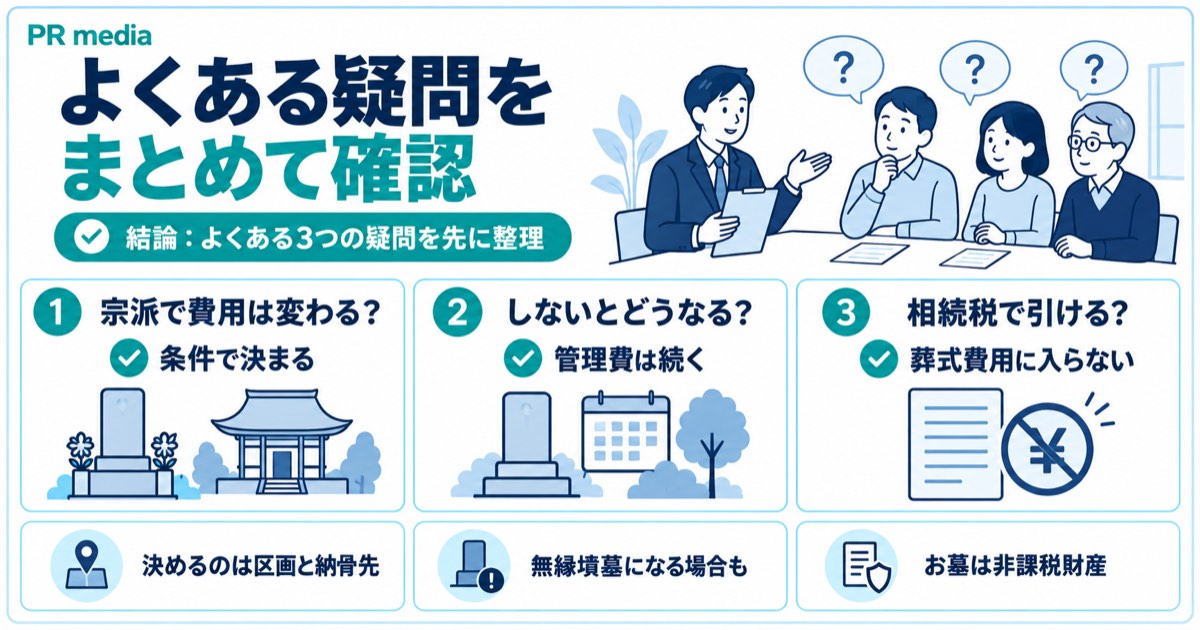 墓じまいの費用は宗派で変わるかやしない場合・相続税の扱いなどよくある質問をまとめた見出し画像