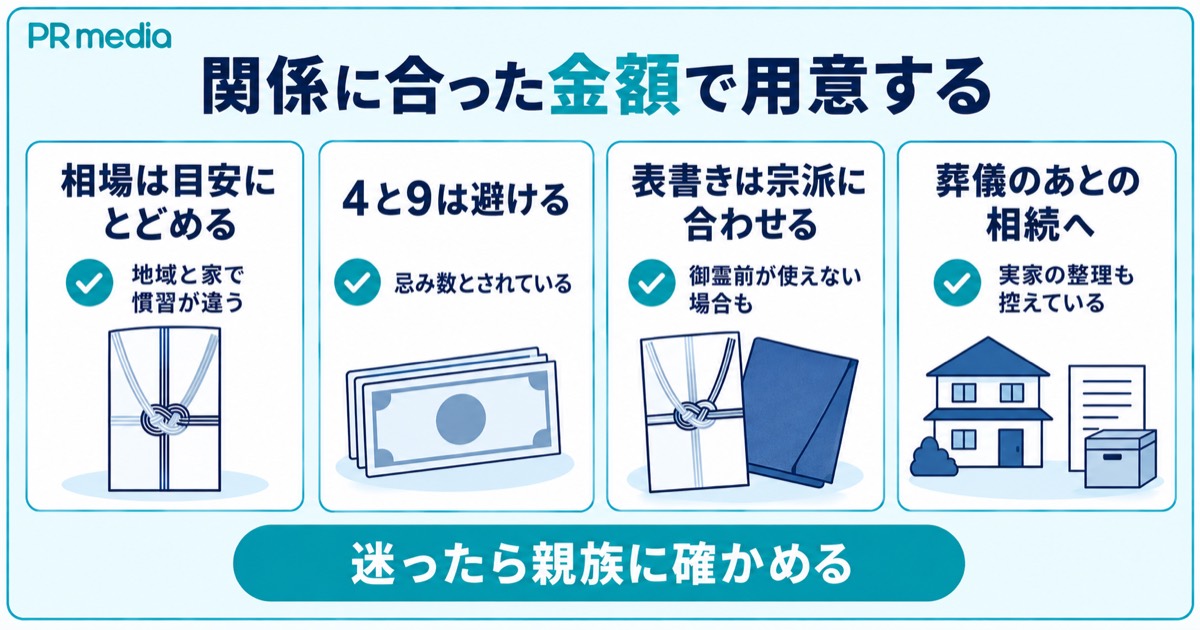 香典は関係性に合った金額で用意し葬儀のあとの相続は早めに相談するとまとめた見出し画像