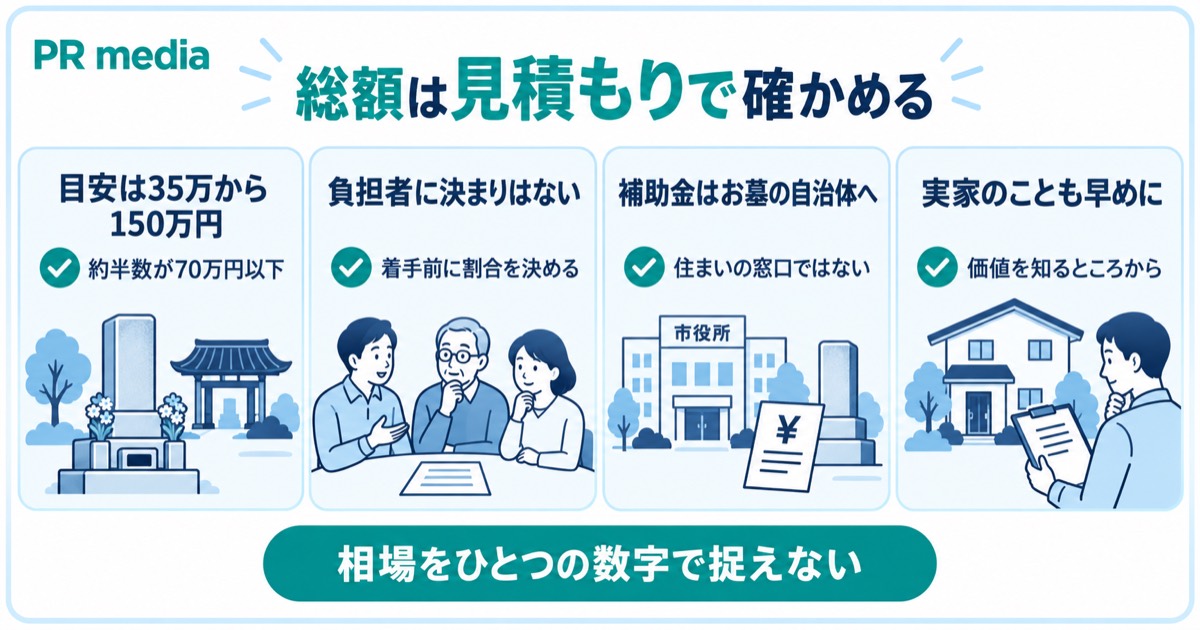 墓じまいの総額は見積もりで確かめ実家のことも早めに相談するとまとめた見出し画像