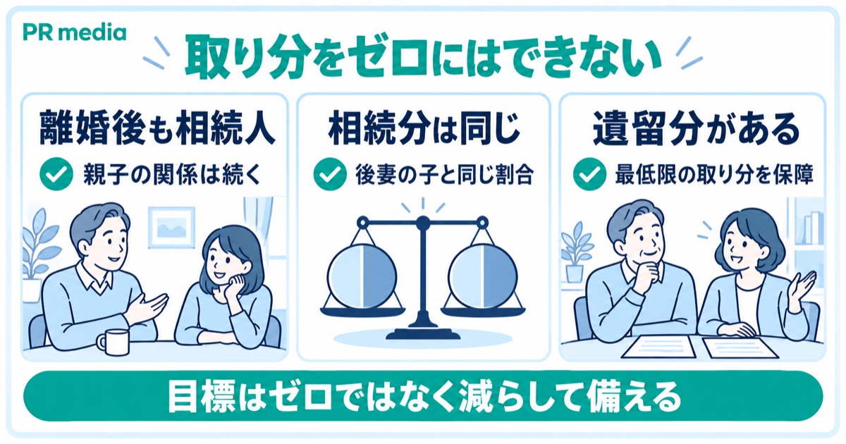 前妻の子も相続人で遺留分があるため取り分をゼロにはできないことを示す見出し画像