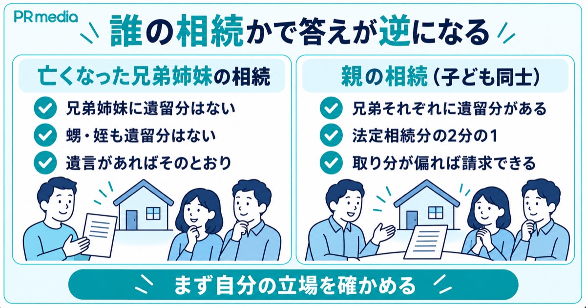 兄弟の遺留分が亡くなった兄弟姉妹の相続ではなく親の相続では認められることを対比で示す見出し画像