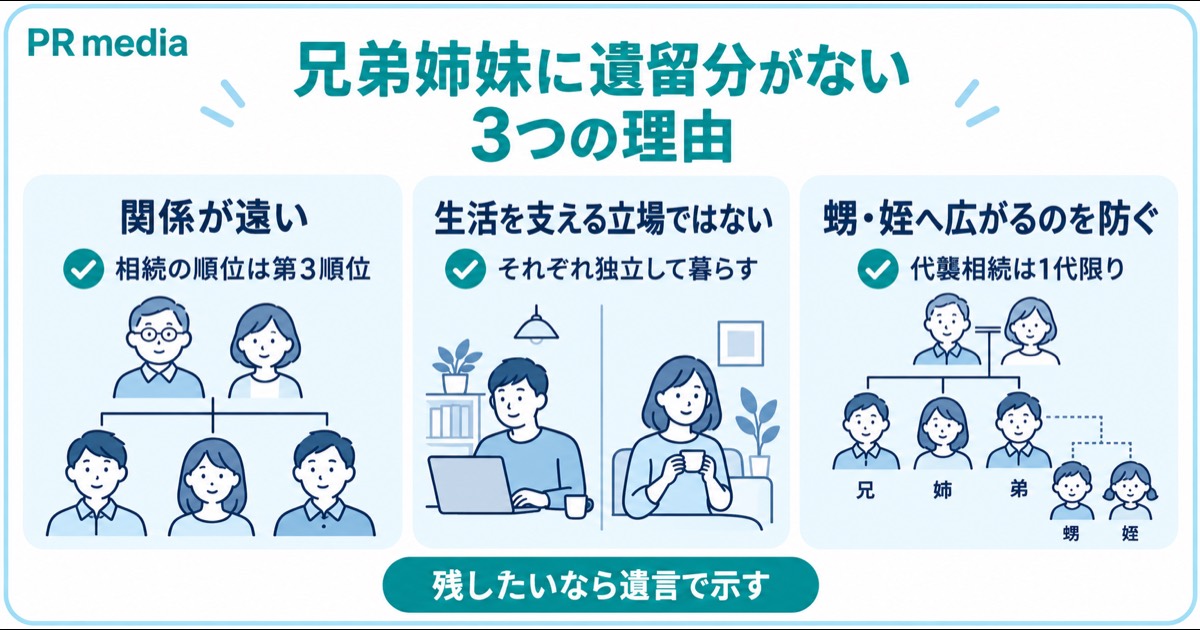 亡くなった人の兄弟姉妹に遺留分がない理由を関係の遠さや生計の独立など3つに整理した見出し画像