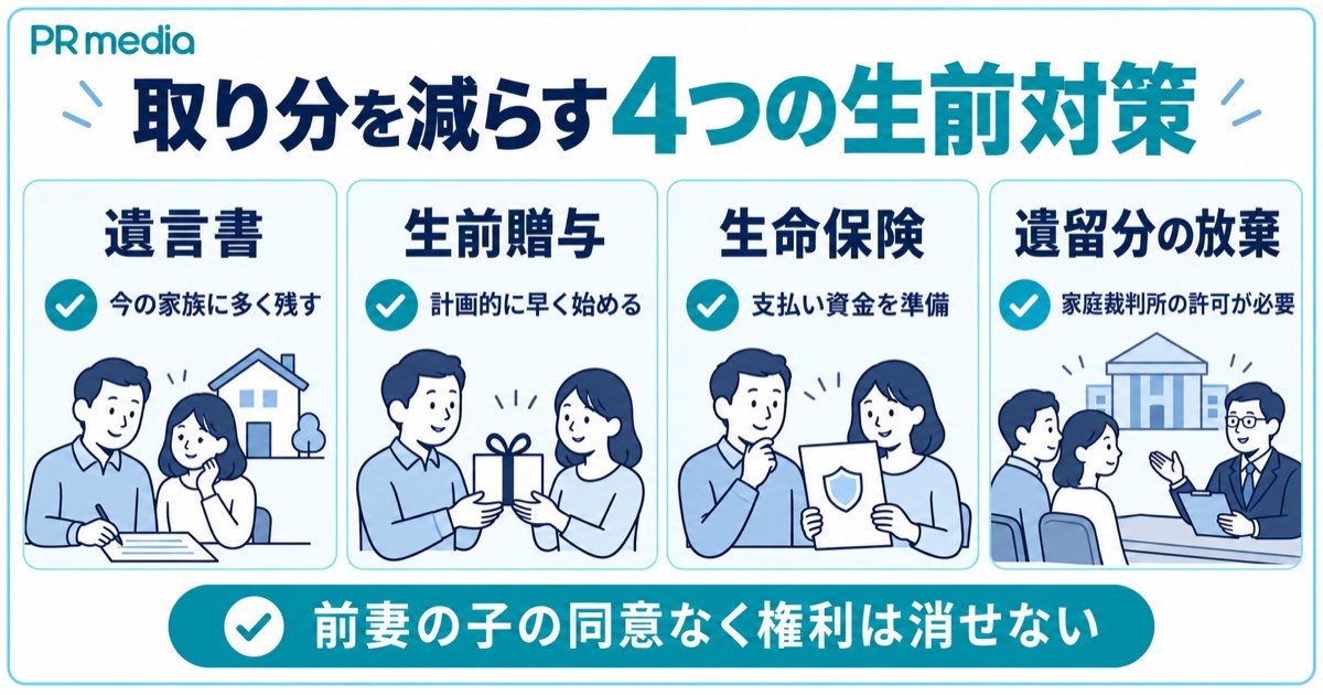 遺言書・生前贈与・生命保険・遺留分の放棄で前妻の子の取り分を減らす4つの生前対策を示す見出し画像