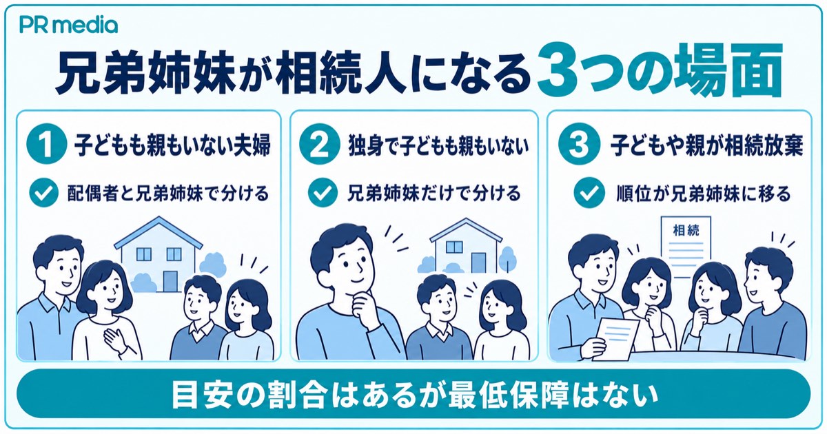 子どものいない夫婦や独身・相続放棄など兄弟姉妹が相続人になる3つの場面を示す見出し画像