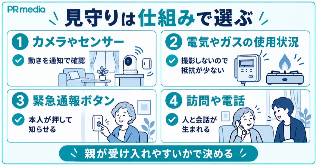 カメラやセンサー・電気ガスの使用状況・緊急通報・訪問電話など見守りサービスの仕組みの違いを示す見出し画像