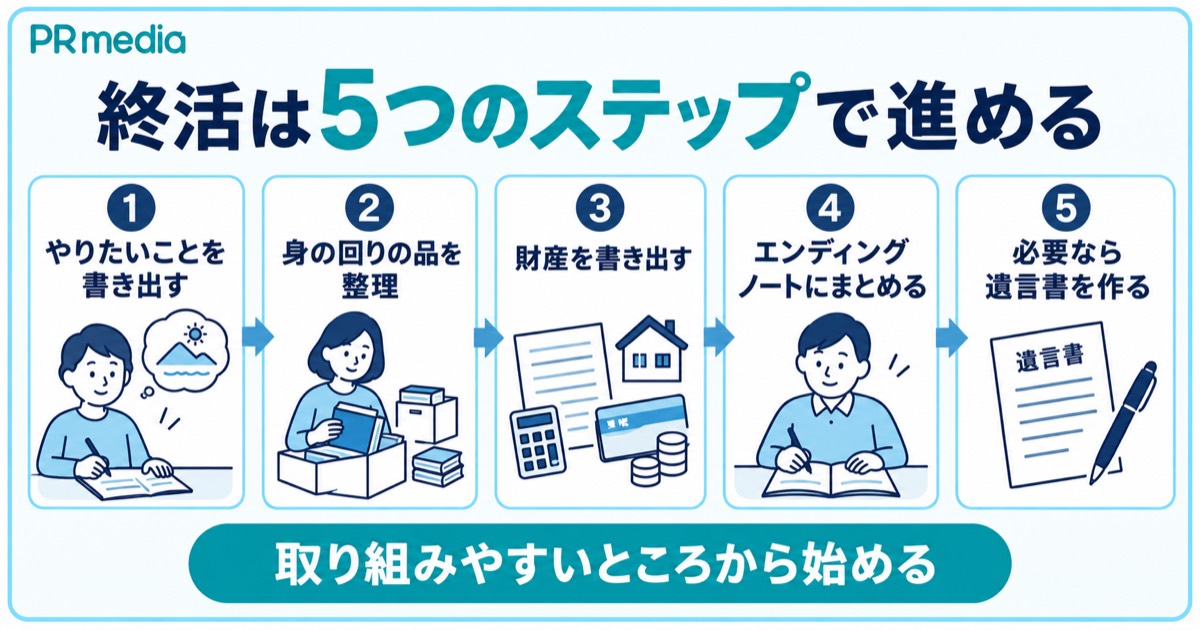 終活をやりたいことの書き出しから身の回りの整理・財産の把握・エンディングノート・遺言書まで5つのステップで進める流れを示す見出し画像