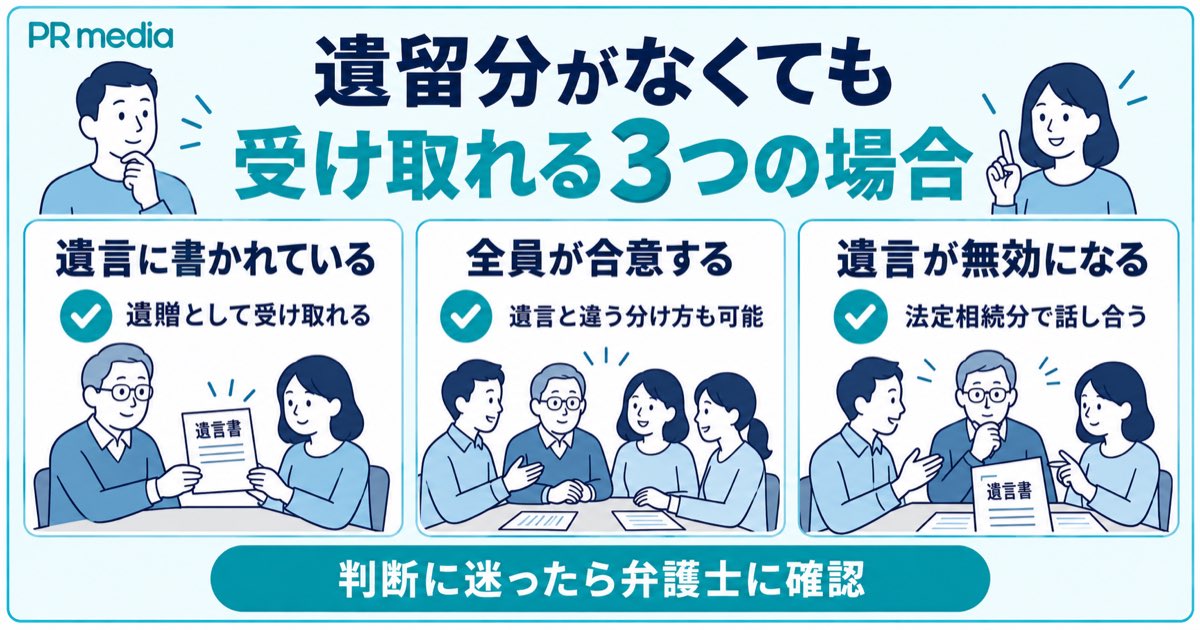 遺留分がない兄弟姉妹でも遺言・全員の合意・遺言の無効で財産を受け取れる場合を示す見出し画像