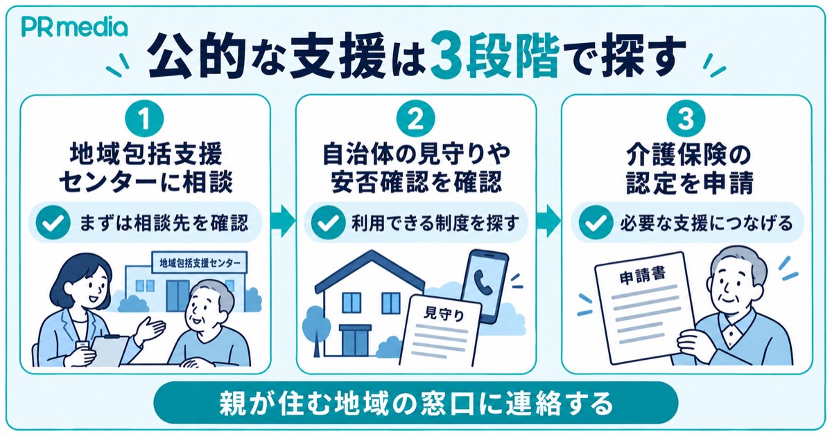 地域包括支援センターへの相談から自治体の見守りや介護保険まで公的な支援を探す流れを示す見出し画像