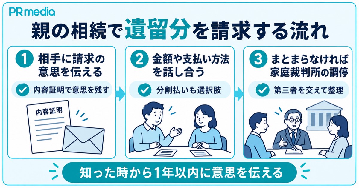 親の相続で兄弟同士が遺留分を請求する流れと期限を示す見出し画像