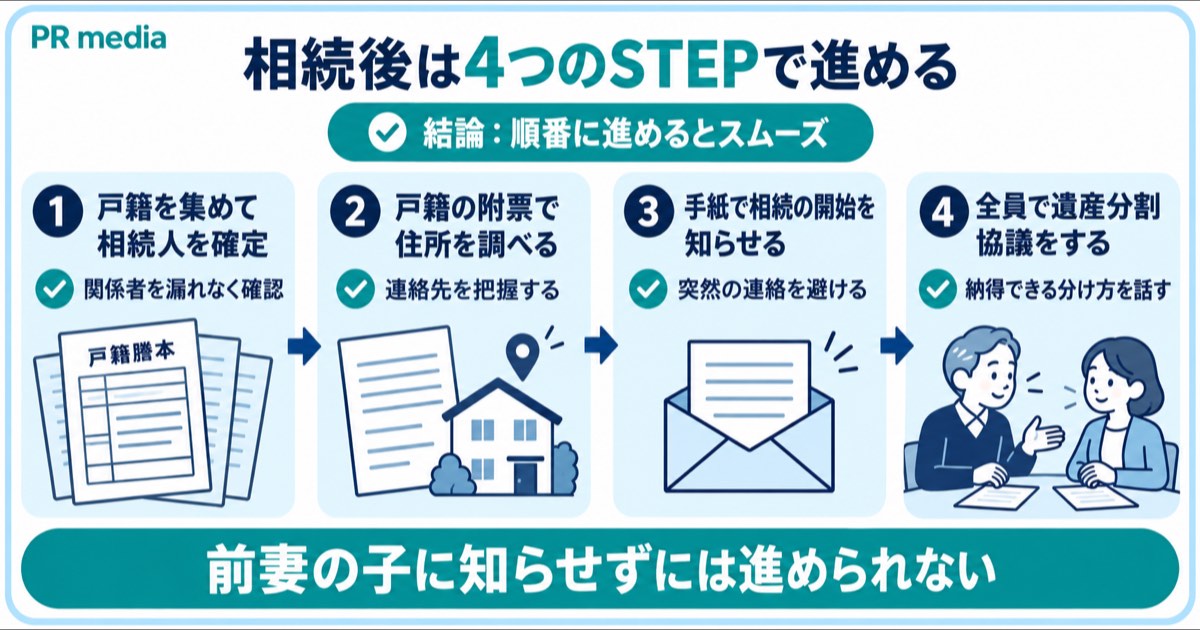 相続後に戸籍の収集から前妻の子への連絡・遺産分割協議まで4つのSTEPで進める流れを示す見出し画像